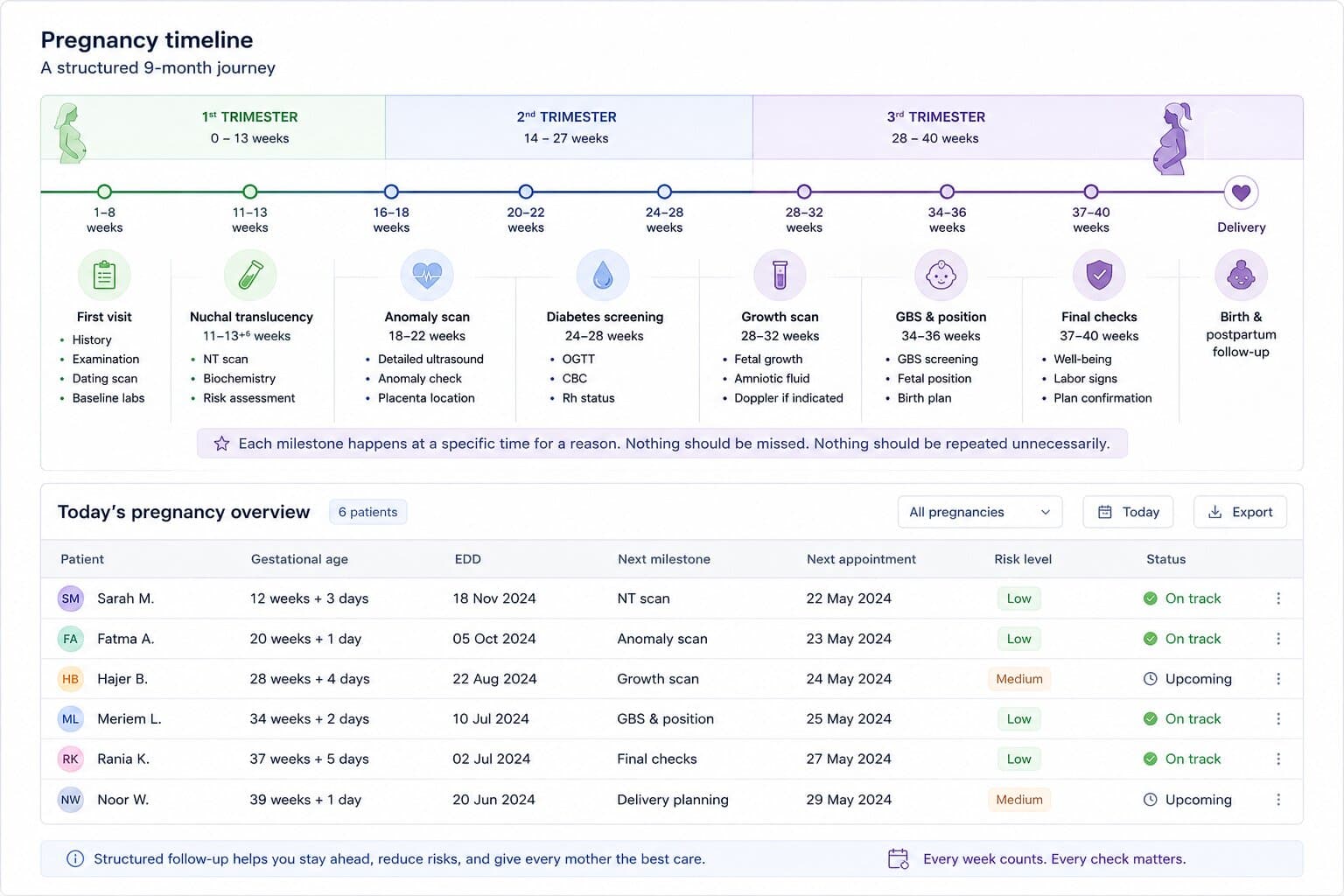 Diagram of a structured pregnancy timeline showing trimester milestones alongside a multi-patient overview table with expected delivery dates